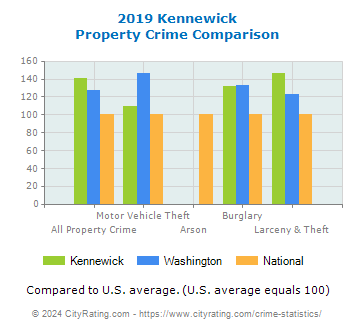 Kennewick Property Crime vs. State and National Comparison