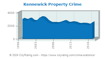 Kennewick Property Crime