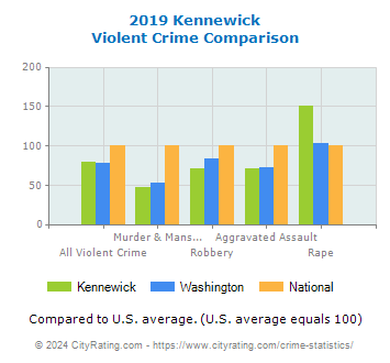 Kennewick Violent Crime vs. State and National Comparison