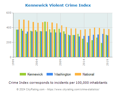 Kennewick Violent Crime vs. State and National Per Capita