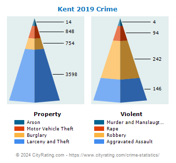 Kent Crime 2019