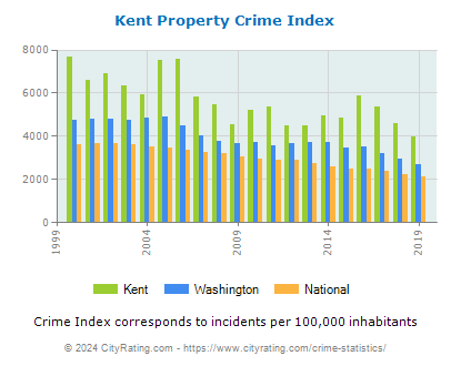 Kent Property Crime vs. State and National Per Capita