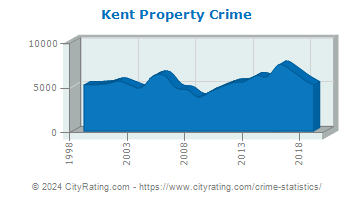 Kent Property Crime