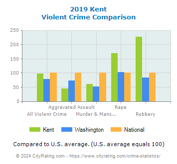 Kent Violent Crime vs. State and National Comparison