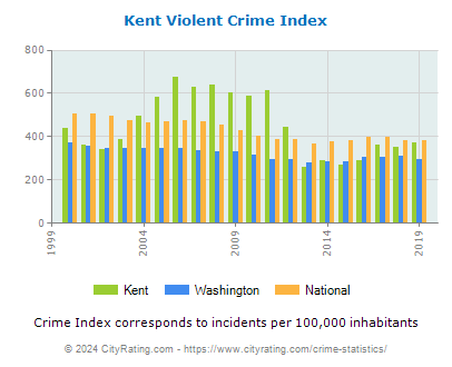 Kent Violent Crime vs. State and National Per Capita