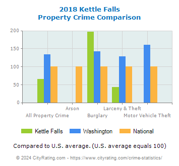 Kettle Falls Property Crime vs. State and National Comparison