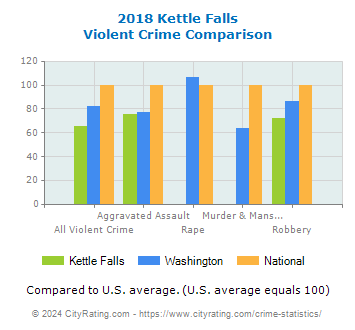 Kettle Falls Violent Crime vs. State and National Comparison