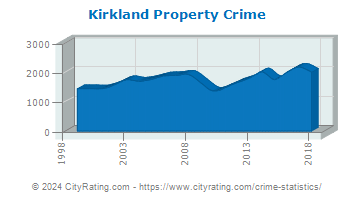 Kirkland Property Crime