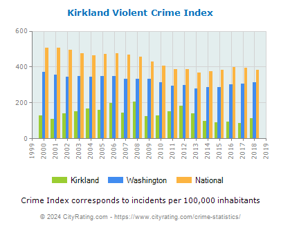 Kirkland Violent Crime vs. State and National Per Capita