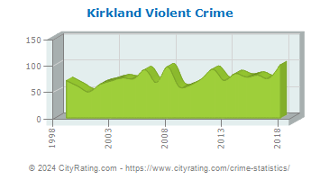Kirkland Violent Crime