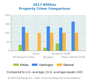 Kittitas Property Crime vs. State and National Comparison