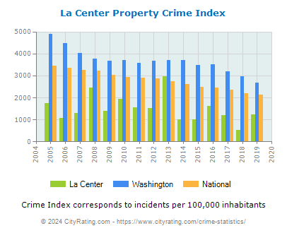 La Center Property Crime vs. State and National Per Capita
