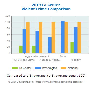 La Center Violent Crime vs. State and National Comparison