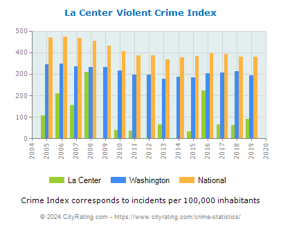 La Center Violent Crime vs. State and National Per Capita