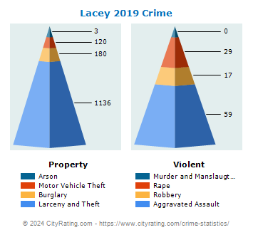 Lacey Crime 2019