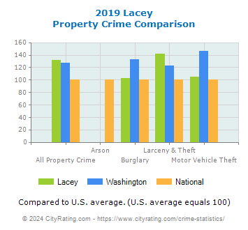 Lacey Property Crime vs. State and National Comparison