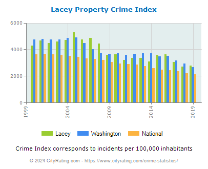 Lacey Property Crime vs. State and National Per Capita