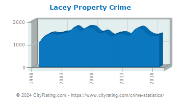 Lacey Property Crime