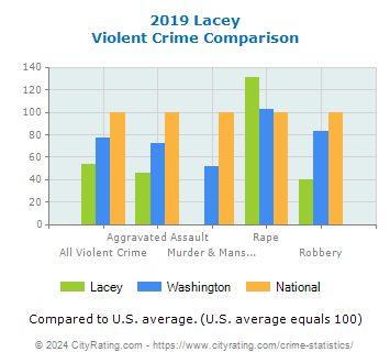 Lacey Violent Crime vs. State and National Comparison
