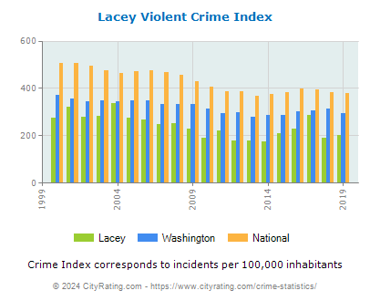 Lacey Violent Crime vs. State and National Per Capita