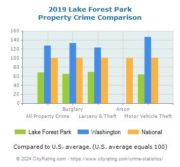 Lake Forest Park Property Crime vs. State and National Comparison