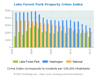 Lake Forest Park Property Crime vs. State and National Per Capita
