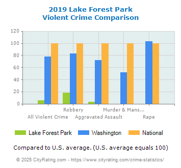 Lake Forest Park Violent Crime vs. State and National Comparison