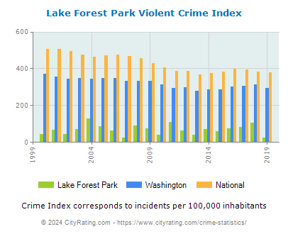 Lake Forest Park Violent Crime vs. State and National Per Capita