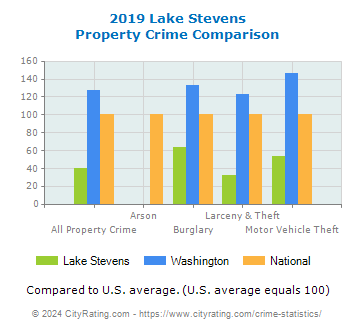 Lake Stevens Property Crime vs. State and National Comparison