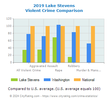 Lake Stevens Violent Crime vs. State and National Comparison