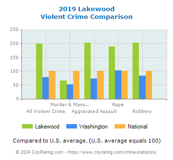 Lakewood Violent Crime vs. State and National Comparison