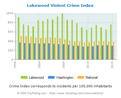 Lakewood Violent Crime vs. State and National Per Capita