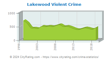 Lakewood Violent Crime