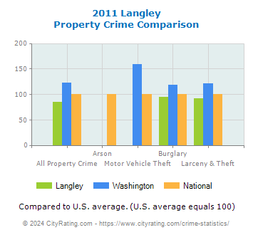 Langley Property Crime vs. State and National Comparison