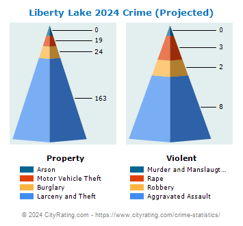 Liberty Lake Crime 2024