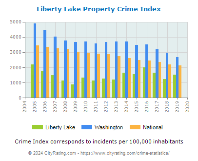 Liberty Lake Property Crime vs. State and National Per Capita