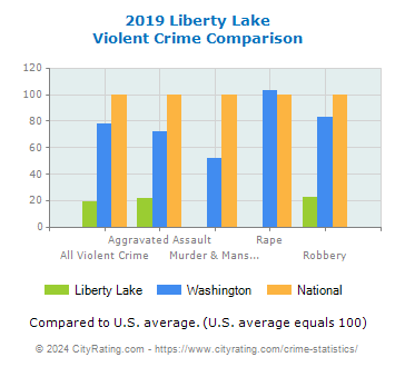 Liberty Lake Violent Crime vs. State and National Comparison