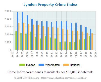 Lynden Property Crime vs. State and National Per Capita
