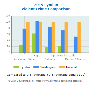 Lynden Violent Crime vs. State and National Comparison