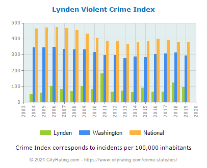 Lynden Violent Crime vs. State and National Per Capita