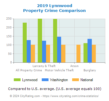 Lynnwood Property Crime vs. State and National Comparison