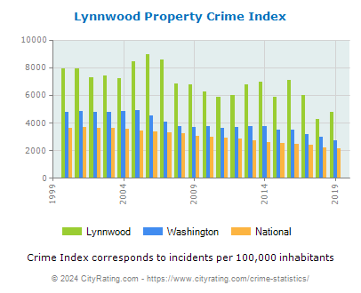 Lynnwood Property Crime vs. State and National Per Capita