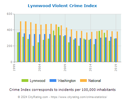 Lynnwood Violent Crime vs. State and National Per Capita