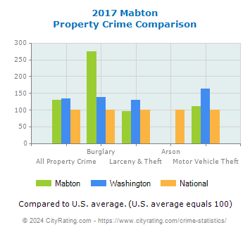 Mabton Property Crime vs. State and National Comparison