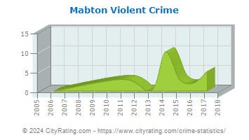 Mabton Violent Crime