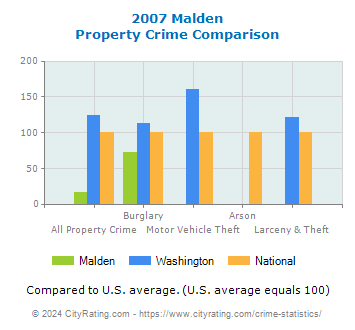 Malden Property Crime vs. State and National Comparison