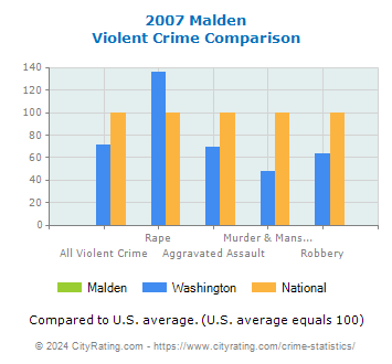 Malden Violent Crime vs. State and National Comparison