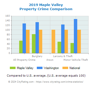 Maple Valley Property Crime vs. State and National Comparison