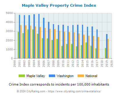 Maple Valley Property Crime vs. State and National Per Capita