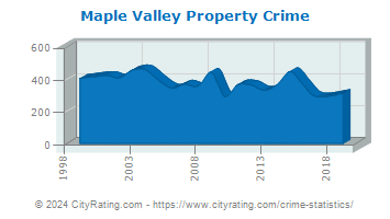 Maple Valley Property Crime